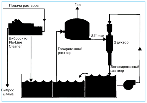 дегазаторы